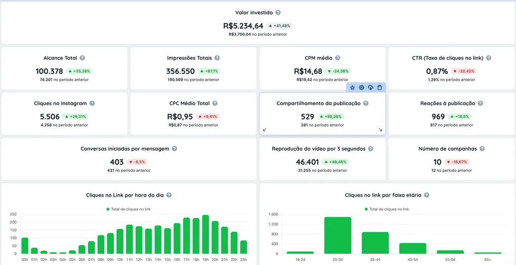 Tela do dashboard em tempo real com métricas de campanhas
